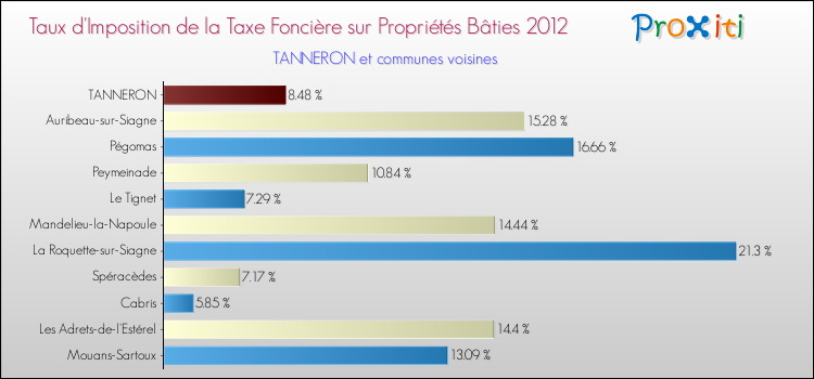 Taux d'imposition de la taxe foncière sur le bati 2012 pour TANNERON et les communes proches Comparaison des taux d'imposition de la taxe foncière sur le bati 2012 pour TANNERON et les communes voisines