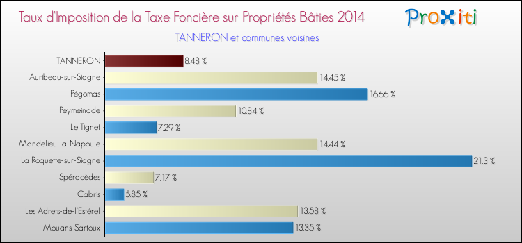 Taux d'imposition de la taxe foncière sur le bati 2014 pour TANNERON et les communes proches Comparaison des taux d'imposition de la taxe foncière sur le bati 2014 pour TANNERON et les communes voisines