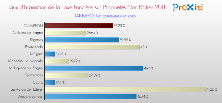Taux d'imposition de la taxe foncière sur les immeubles et terrains non batis 2011 pour TANNERON et les communes proches Comparaison des taux d'imposition de la taxe foncière sur les immeubles et terrains non batis 2011 pour TANNERON et les communes voisines