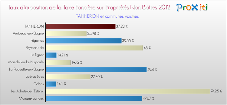 Taux d'imposition de la taxe foncière sur les immeubles et terrains non batis 2012 pour TANNERON et les communes proches Comparaison des taux d'imposition de la taxe foncière sur les immeubles et terrains non batis 2012 pour TANNERON et les communes voisines