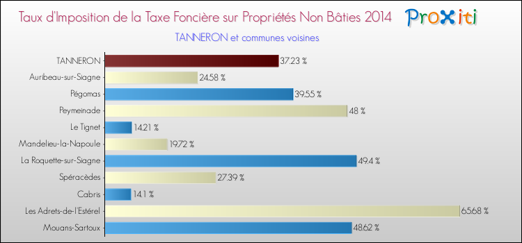 Taux d'imposition de la taxe foncière sur les immeubles et terrains non batis 2014 pour TANNERON et les communes proches Comparaison des taux d'imposition de la taxe foncière sur les immeubles et terrains non batis 2014 pour TANNERON et les communes voisines