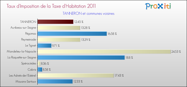 Taux d'imposition de la taxe d'habitation 2011 pour TANNERON et les communes proches Comparaison des taux d'imposition de la taxe d'habitation 2011 pour TANNERON et les communes voisines