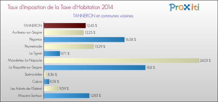 Taux d'imposition de la taxe d'habitation 2014 pour TANNERON et les communes proches Comparaison des taux d'imposition de la taxe d'habitation 2014 pour TANNERON et les communes voisines