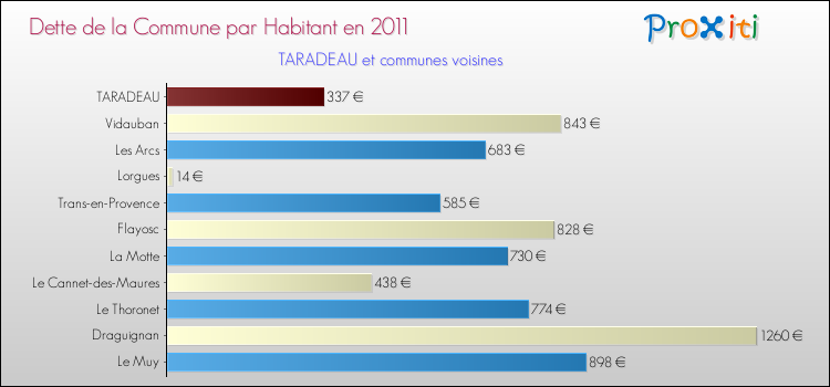 Dette par habitant de la commune en 2011 pour TARADEAU et les communes proches Comparaison de la dette par habitant de la commune en 2011 pour TARADEAU et les communes voisines