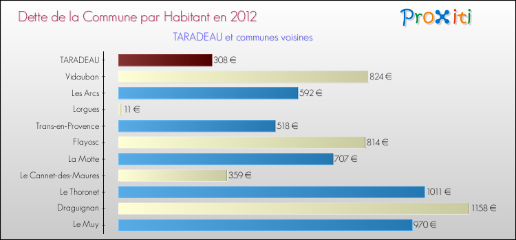 Dette par habitant de la commune en 2012 pour TARADEAU et les communes proches Comparaison de la dette par habitant de la commune en 2012 pour TARADEAU et les communes voisines