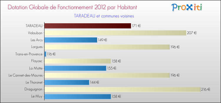 Montant des dotations globales de fonctionnement DGF par Habitant pour TARADEAU et les communes proches Comparaison des des dotations globales de fonctionnement DGF par habitant pour TARADEAU et les communes voisines