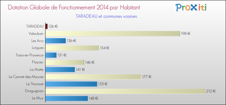 Montant des dotations globales de fonctionnement DGF par Habitant pour TARADEAU et les communes proches en 2014. Comparaison des des dotations globales de fonctionnement DGF par habitant pour TARADEAU et les communes voisines en 2014.
