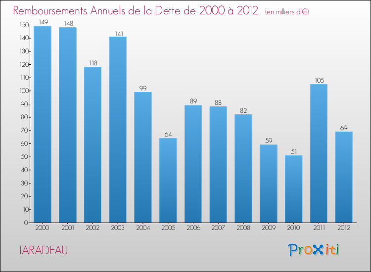 Evolution de l'annuité de la dette pour la commune de TARADEAU de 2000 à 2012 Annuités de la dette pour TARADEAU de 2000 à 2012