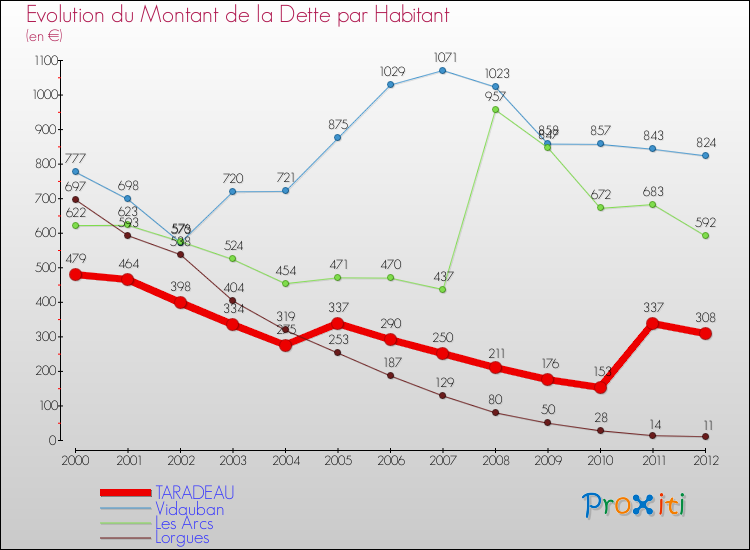 Evolution de la dette par habitant pour la commune de TARADEAU et les communes proches de 2000 à 2012 Comparaison de la dette par habitant pour TARADEAU et les communes voisines de 2000 à 2012