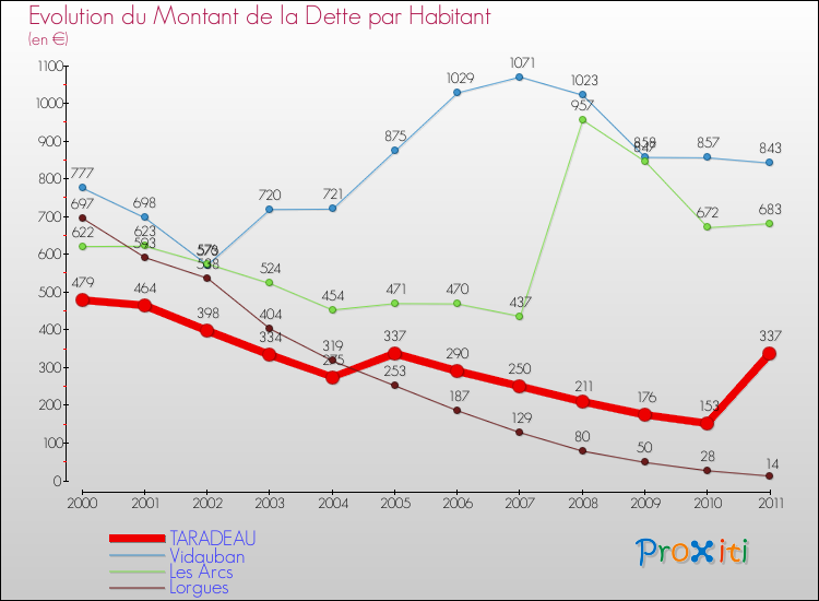 Evolution de la dette par habitant pour la commune de TARADEAU et les communes proches Comparaison de la dette par habitant pour TARADEAU et les communes voisines