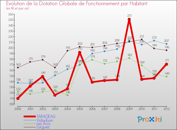 Evolution et montant de la dotation globale de fonctionnement par Habitant pour TARADEAU et les communes proches Comparaison des dotations globales de fonctionnement par habitant pour TARADEAU et les communes voisines