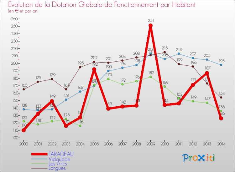 Evolution et montant de la dotation globale de fonctionnement par Habitant pour TARADEAU et les communes proches de 2000 à 2014. Comparaison des dotations globales de fonctionnement par habitant pour TARADEAU et les communes voisines de 2000 à 2014.