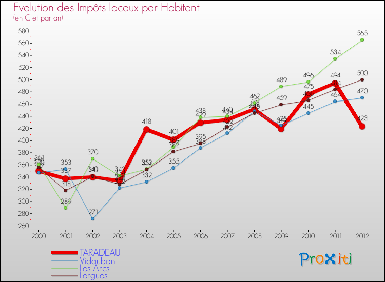 Evolution et montant des impôts locaux par Habitant pour TARADEAU et les communes proches Comparaison des impôts locaux par habitant pour TARADEAU et les communes voisines