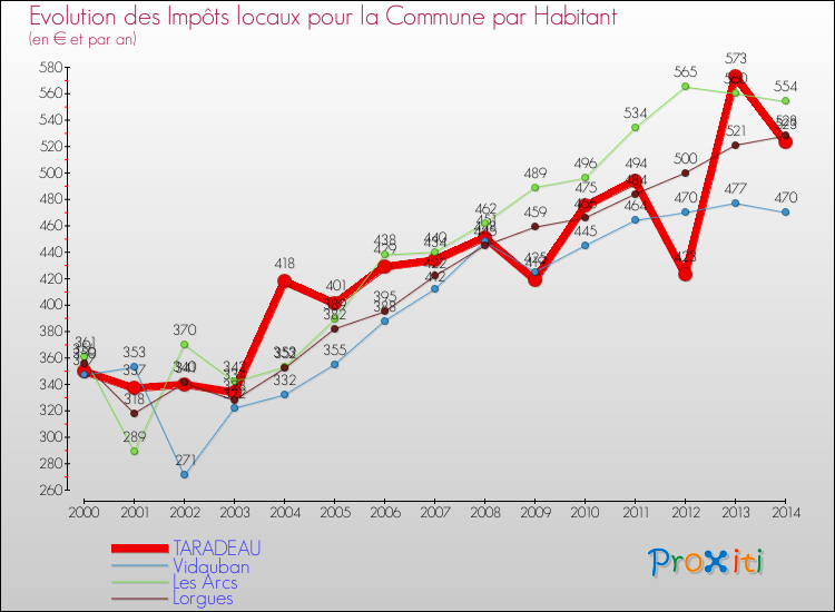 Evolution et montant des impôts locaux par Habitant pour TARADEAU et les communes proches de 2000 à 2014 Comparaison des impôts locaux par habitant pour TARADEAU et les communes voisines de 2000 à 2014