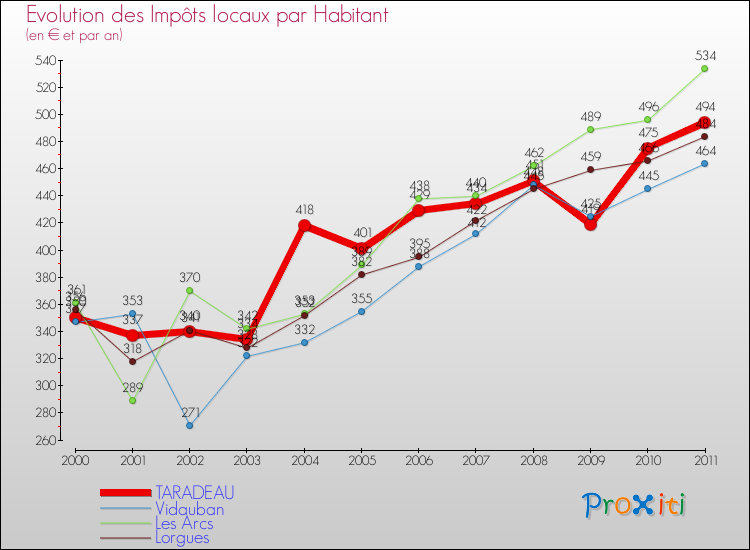 Evolution et montant des impôts locaux par Habitant pour TARADEAU et les communes proches Comparaison des impôts locaux par habitant pour TARADEAU et les communes voisines