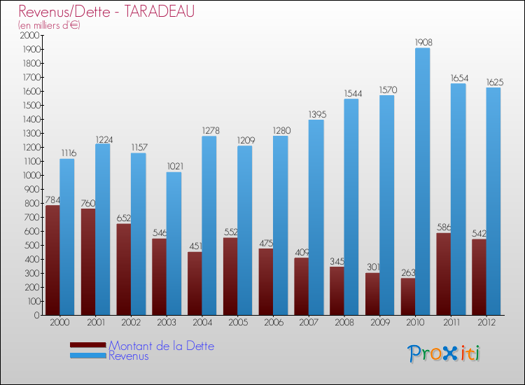 Evolution comparée de la dette et des revenus pour la commune de TARADEAU de 2000 à 2012 Comparaison de la dette et des revenus pour TARADEAU de 2000 à 2012