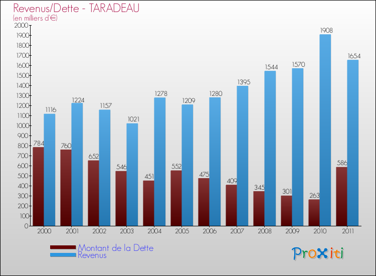 Evolution comparée de la dette et des revenus pour la commune de TARADEAU de 2000 à 2011 Comparaison de la dette et des revenus pour TARADEAU de 2000 à 2011