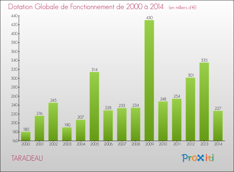 Evolution du montant de la Dotation Globale de Fonctionnement pour la commune de TARADEAU de 2000 à 2014 Evolution du montant de la Dotation Globale de Fonctionnement pour TARADEAU de 2000 à 2014