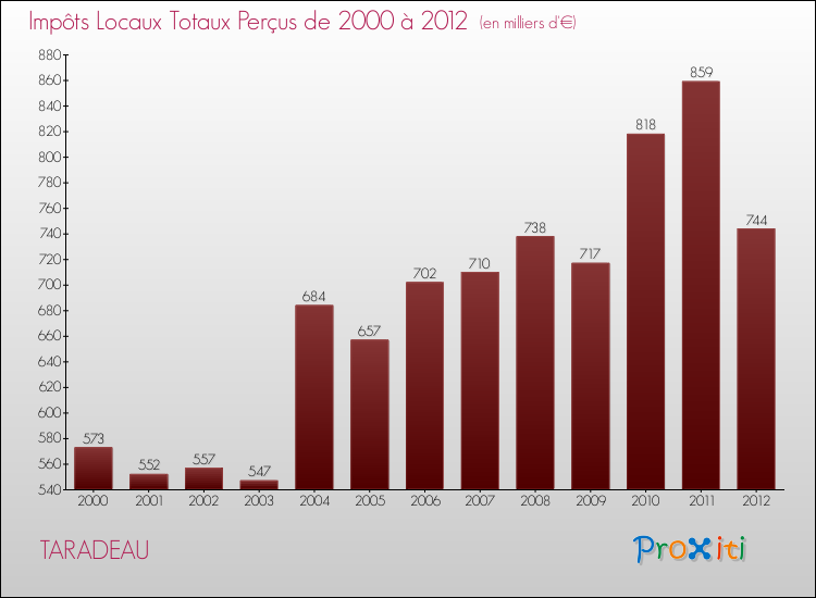 Evolution des Impôts Locaux pour la commune de TARADEAU de 2000 à 2012 Evolution des Impôts Locaux pour TARADEAU de 2000 à 2012
