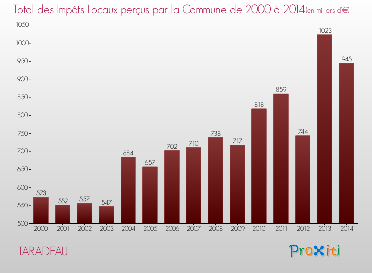 Evolution des Impôts Locaux pour la commune de TARADEAU de 2000 à 2014 Evolution des Impôts Locaux pour TARADEAU de 2000 à 2014