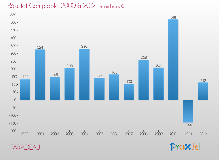 Evolution du résultat comptable pour la commune de TARADEAU de 2000 à 2012 Evolution du résultat comptable pour TARADEAU de 2000 à 2012