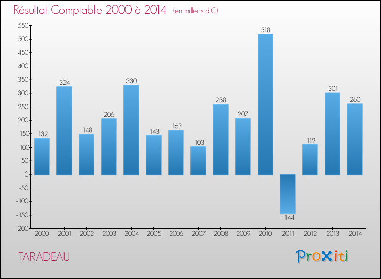 Evolution du résultat comptable pour la commune de TARADEAU de 2000 à 2014 Evolution du résultat comptable pour TARADEAU de 2000 à 2014