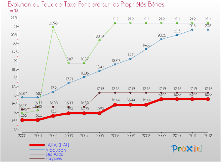 Evolution du taux de la taxe foncière sur le bati pour TARADEAU et les communes proches de 2000 à 2012 Comparaison des taux de taxe foncière sur le bati pour TARADEAU et les communes voisines de 2000 à 2012