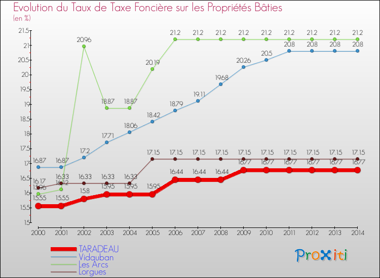 Evolution du taux de la taxe foncière sur le bati pour TARADEAU et les communes proches de 2000 à 2014 Comparaison des taux de taxe foncière sur le bati pour TARADEAU et les communes voisines de 2000 à 2014