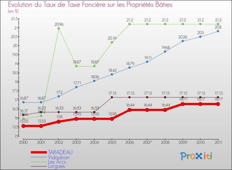 Evolution du taux de la taxe foncière sur le bati pour TARADEAU et les communes proches Comparaison des taux de taxe foncière sur le bati pour TARADEAU et les communes voisines