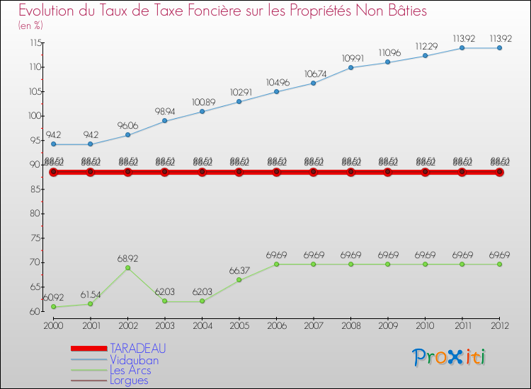 Evolution du taux de la taxe foncière sur les immeubles et terrains non batis pour TARADEAU et les communes proches de 2000 à 2012 Comparaison des taux de la taxe foncière sur les immeubles et terrains non batis pour TARADEAU et les communes voisines de 2000 à 2012