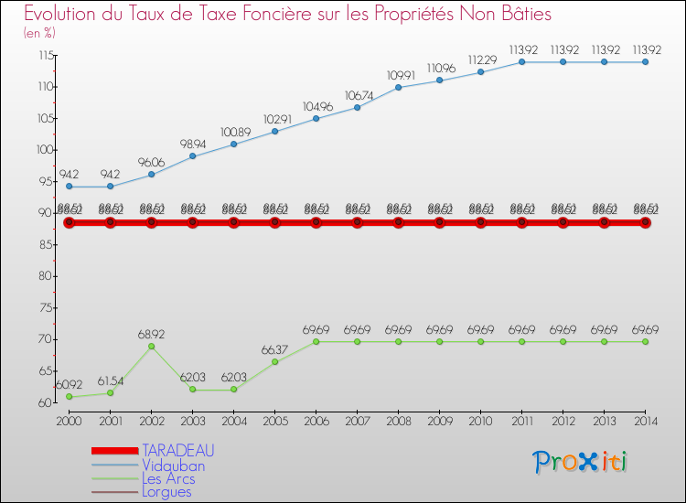 Evolution du taux de la taxe foncière sur les immeubles et terrains non batis pour TARADEAU et les communes proches de 2000 à 2014 Comparaison des taux de la taxe foncière sur les immeubles et terrains non batis pour TARADEAU et les communes voisines de 2000 à 2014