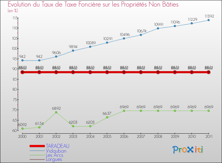 Evolution du taux de la taxe foncière sur les immeubles et terrains non batis pour TARADEAU et les communes proches Comparaison des taux de la taxe foncière sur les immeubles et terrains non batis pour TARADEAU et les communes voisines
