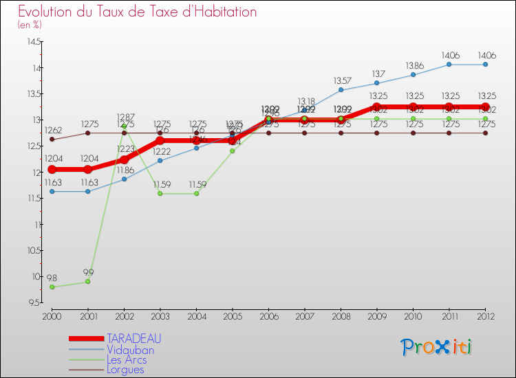 Evolution du taux de la taxe d'habitation pour TARADEAU et les communes proches Comparaison des taux de la taxe d'habitation pour TARADEAU et les communes voisines