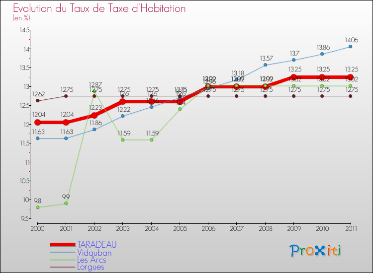 Evolution du taux de la taxe d'habitation pour TARADEAU et les communes proches Comparaison des taux de la taxe d'habitation pour TARADEAU et les communes voisines
