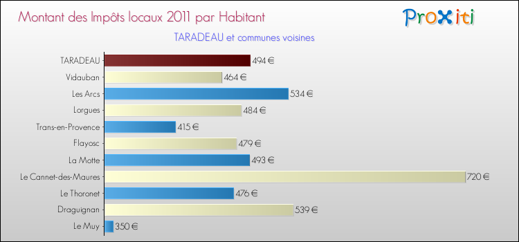 Montant des impôts locaux par Habitant pour TARADEAU et les communes proches Comparaison des impôts locaux par habitant pour TARADEAU et les communes voisines