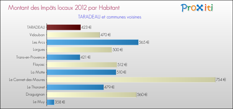Montant des impôts locaux par Habitant pour TARADEAU et les communes proches Comparaison des impôts locaux par habitant pour TARADEAU et les communes voisines