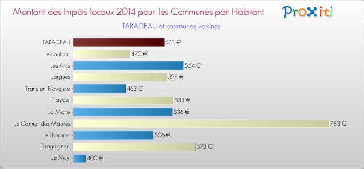 Montant des impôts locaux par Habitant pour TARADEAU et les communes proches en 2014 Comparaison des impôts locaux par habitant pour TARADEAU et les communes voisines en 2014