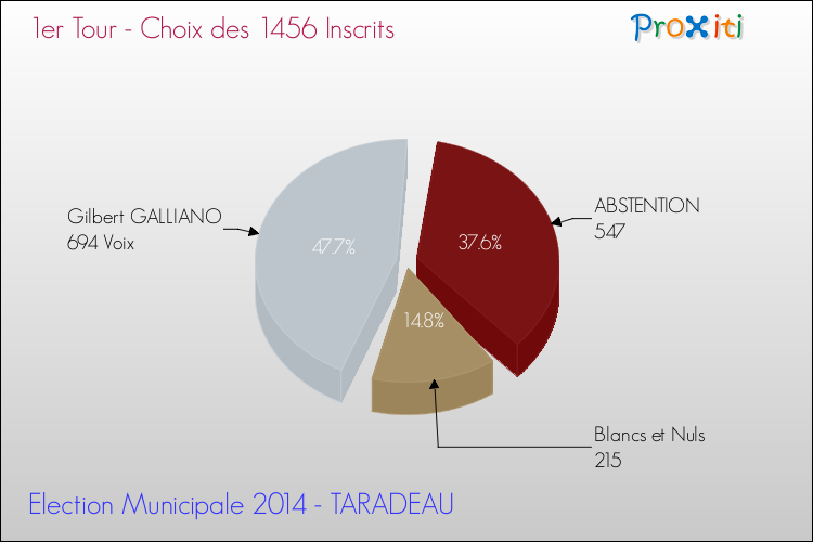 Résultats par rapport aux inscrits au 1er Tour des Elections Municipales 2014 de la commune de TARADEAU Elections Municipales 2014 - Résultats par rapport aux inscrits au 1er Tour pour la commune de TARADEAU