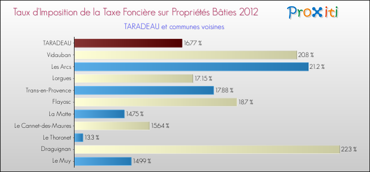 Taux d'imposition de la taxe foncière sur le bati 2012 pour TARADEAU et les communes proches Comparaison des taux d'imposition de la taxe foncière sur le bati 2012 pour TARADEAU et les communes voisines