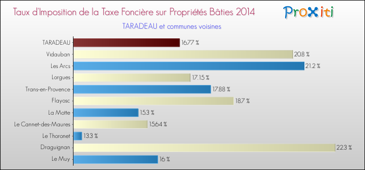 Taux d'imposition de la taxe foncière sur le bati 2014 pour TARADEAU et les communes proches Comparaison des taux d'imposition de la taxe foncière sur le bati 2014 pour TARADEAU et les communes voisines