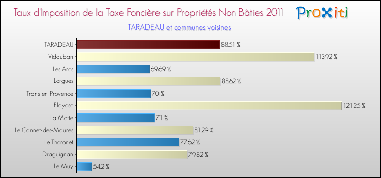 Taux d'imposition de la taxe foncière sur les immeubles et terrains non batis 2011 pour TARADEAU et les communes proches Comparaison des taux d'imposition de la taxe foncière sur les immeubles et terrains non batis 2011 pour TARADEAU et les communes voisines
