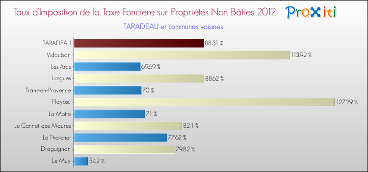 Taux d'imposition de la taxe foncière sur les immeubles et terrains non batis 2012 pour TARADEAU et les communes proches Comparaison des taux d'imposition de la taxe foncière sur les immeubles et terrains non batis 2012 pour TARADEAU et les communes voisines