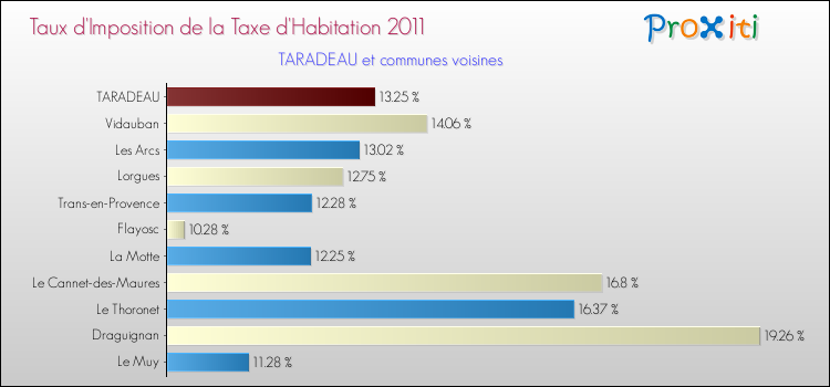 Taux d'imposition de la taxe d'habitation 2011 pour TARADEAU et les communes proches Comparaison des taux d'imposition de la taxe d'habitation 2011 pour TARADEAU et les communes voisines
