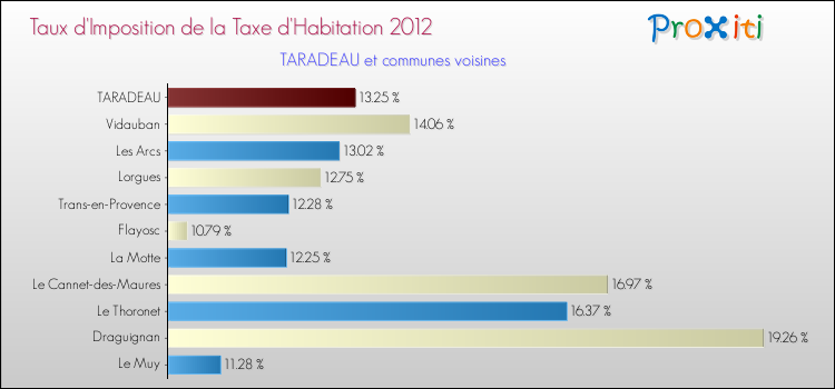 Taux d'imposition de la taxe d'habitation 2012 pour TARADEAU et les communes proches Comparaison des taux d'imposition de la taxe d'habitation 2012 pour TARADEAU et les communes voisines