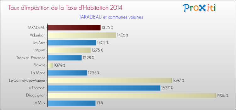 Taux d'imposition de la taxe d'habitation 2014 pour TARADEAU et les communes proches Comparaison des taux d'imposition de la taxe d'habitation 2014 pour TARADEAU et les communes voisines