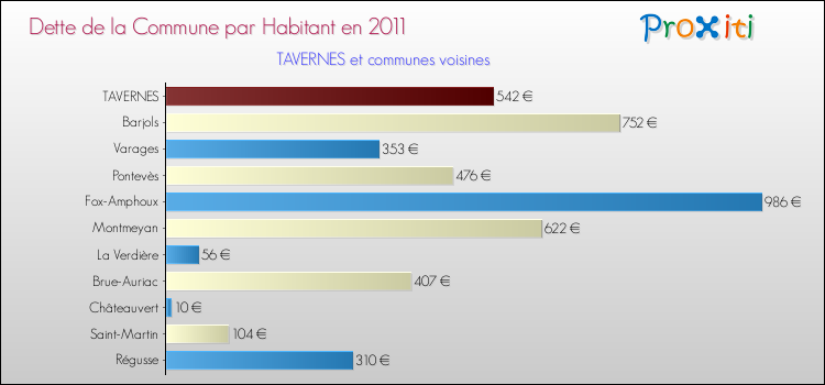 Dette par habitant de la commune en 2011 pour TAVERNES et les communes proches Comparaison de la dette par habitant de la commune en 2011 pour TAVERNES et les communes voisines