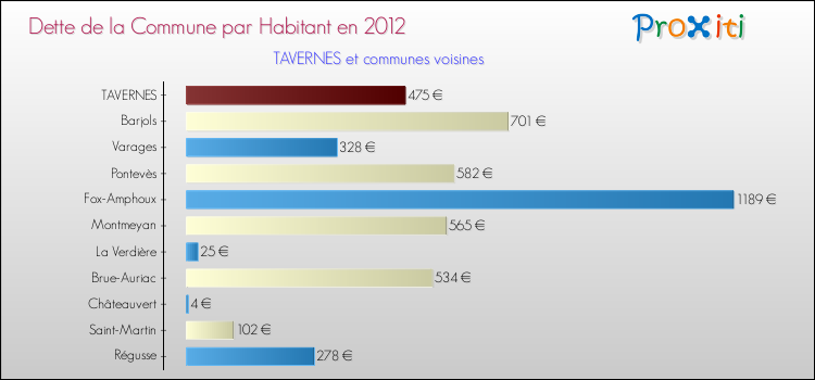 Dette par habitant de la commune en 2012 pour TAVERNES et les communes proches Comparaison de la dette par habitant de la commune en 2012 pour TAVERNES et les communes voisines