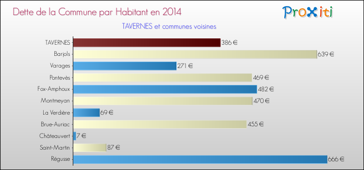 Dette par habitant de la commune en 2014 pour TAVERNES et les communes proches Comparaison de la dette par habitant de la commune en 2014 pour TAVERNES et les communes voisines