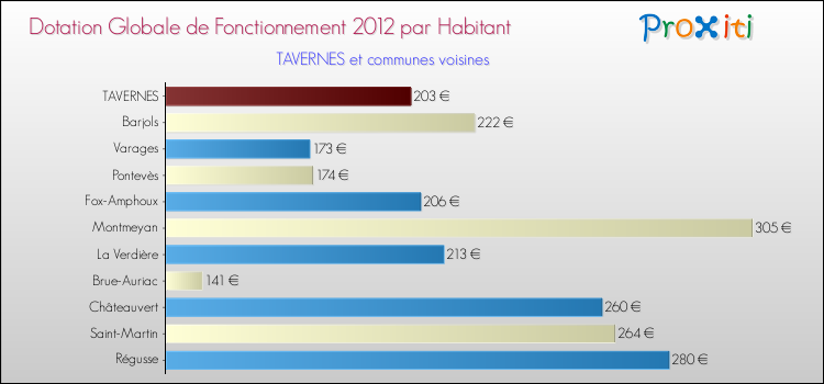 Montant des dotations globales de fonctionnement DGF par Habitant pour TAVERNES et les communes proches Comparaison des des dotations globales de fonctionnement DGF par habitant pour TAVERNES et les communes voisines