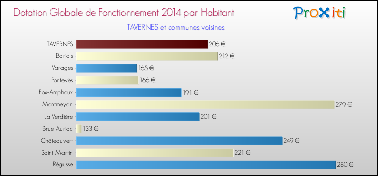 Montant des dotations globales de fonctionnement DGF par Habitant pour TAVERNES et les communes proches en 2014. Comparaison des des dotations globales de fonctionnement DGF par habitant pour TAVERNES et les communes voisines en 2014.